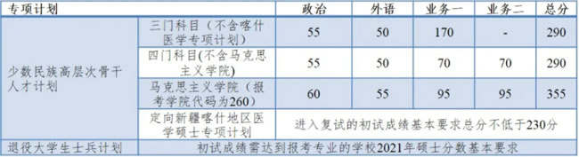 复试分数线